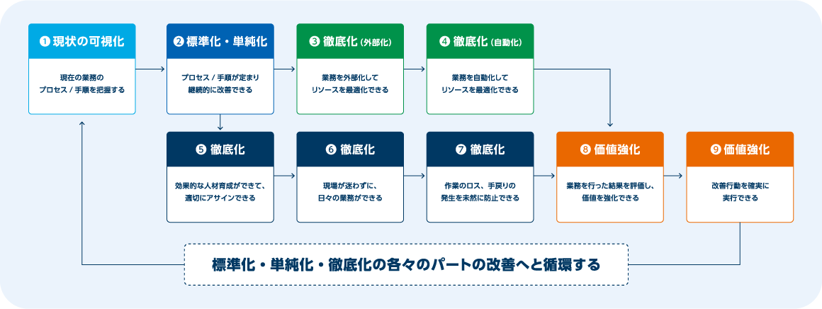 9つのステップ