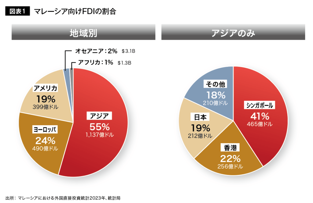 図表1 マレーシア向けFDIの割合