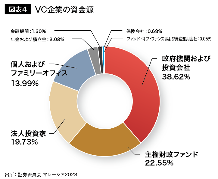 図表4 VC企業の資金源