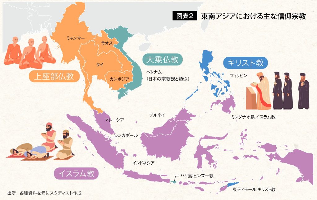 図表２ 東南アジアにおける主な信仰宗教