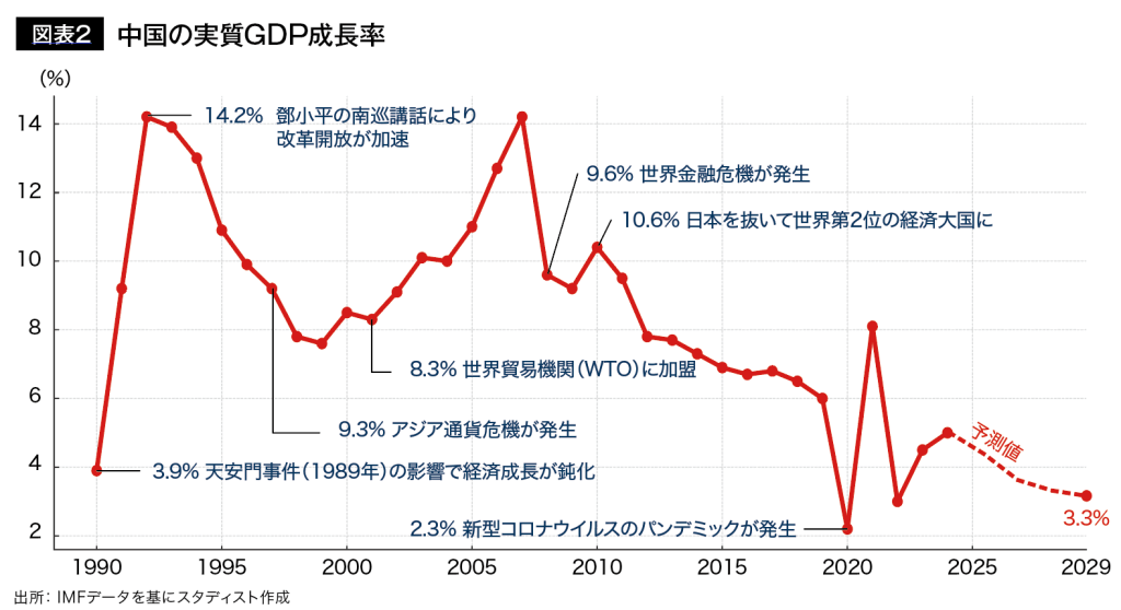 図表2 中国の実質GDP成長率