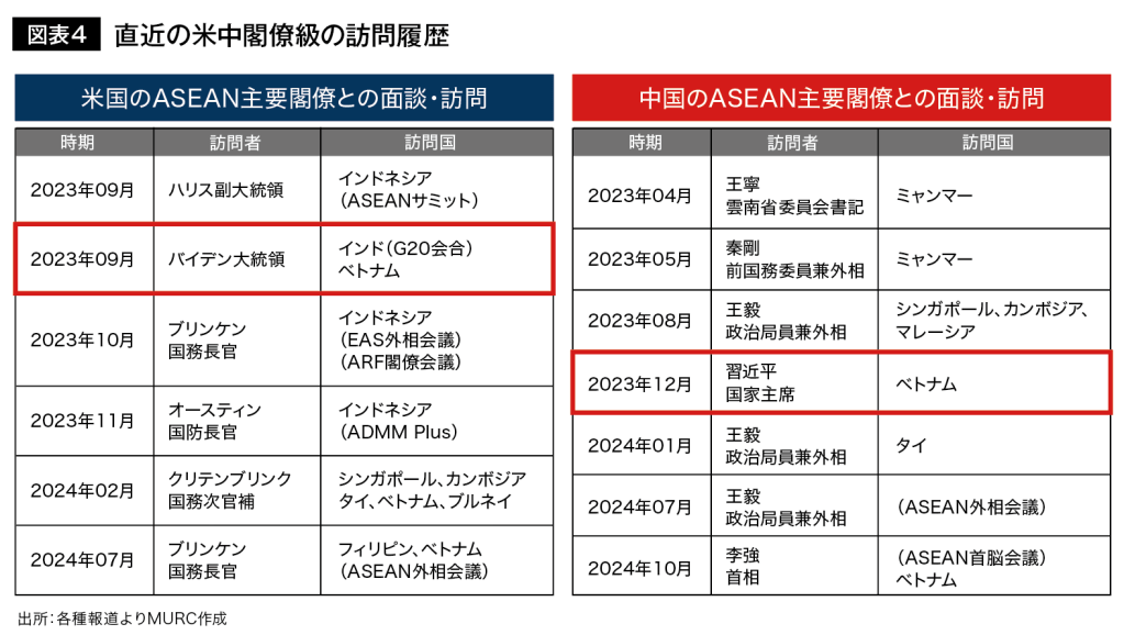 図表4 直近の米中閣僚級の訪問履歴