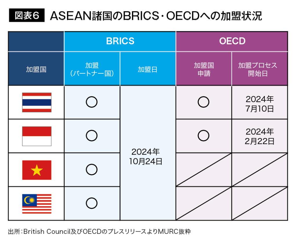 図表6 ASEAN諸国のBRICS・OECDへの加盟状況