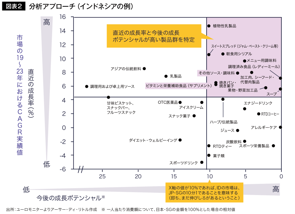 図表２ 分析アプローチ（インドネシアの例）