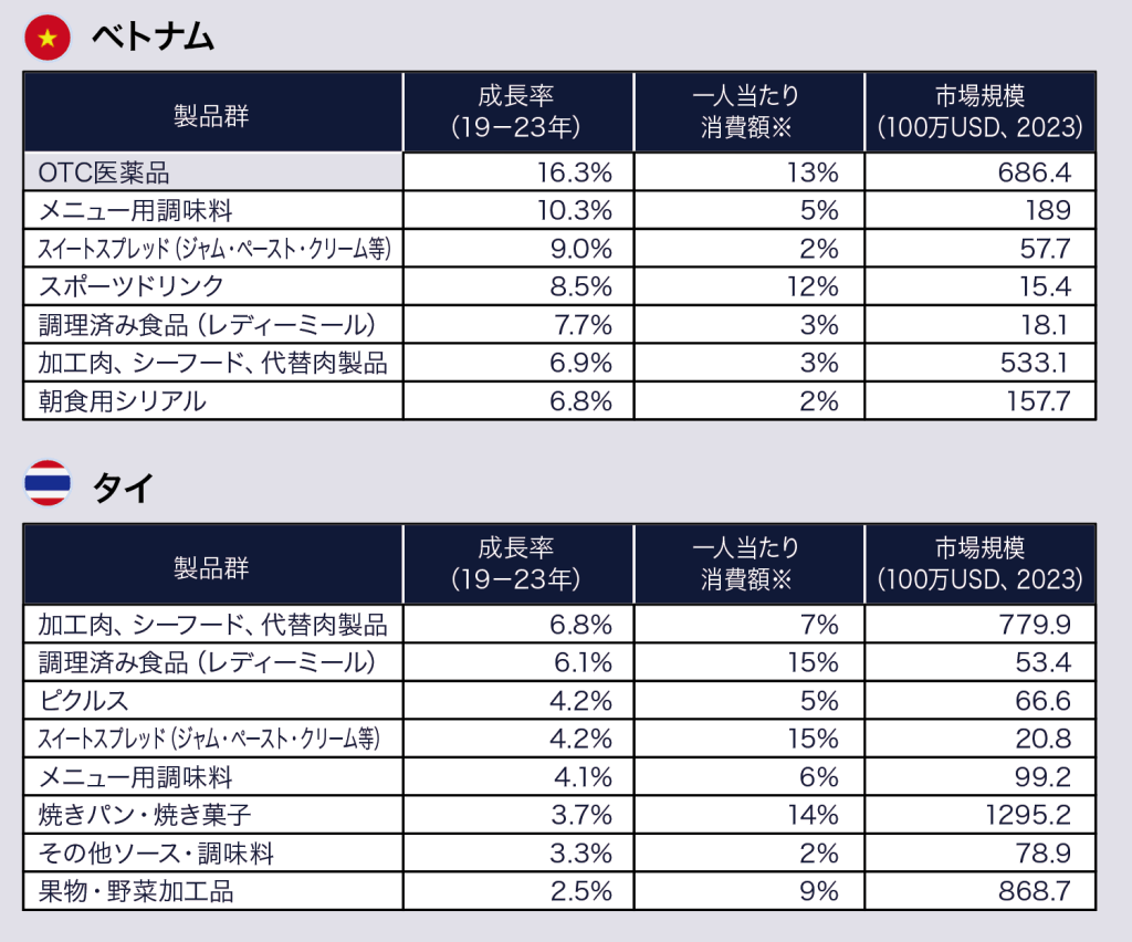 図表3 対象国における成長カテゴリ2