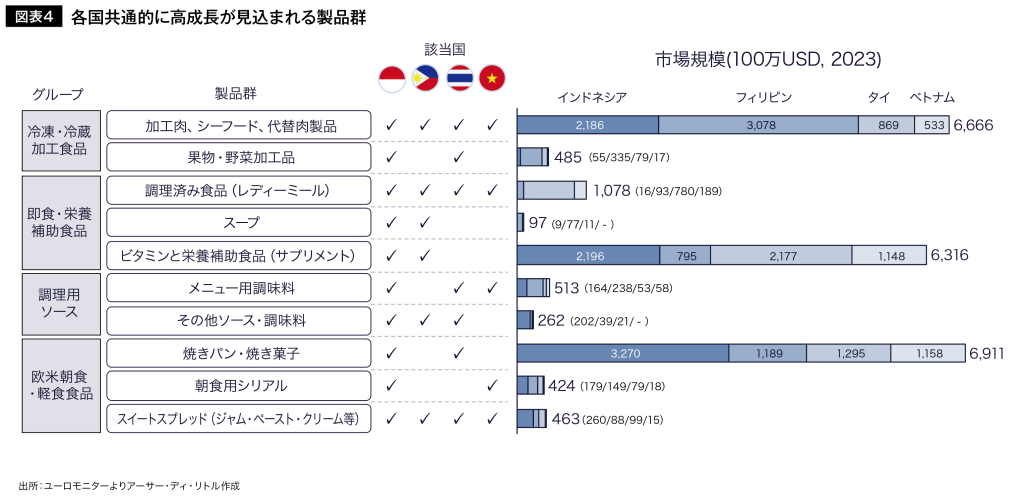 図表４ 各国共通的に高成長が見込まれる製品群