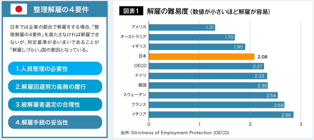 図表1 解雇の難易度(数値が小さいほど解雇が容易)