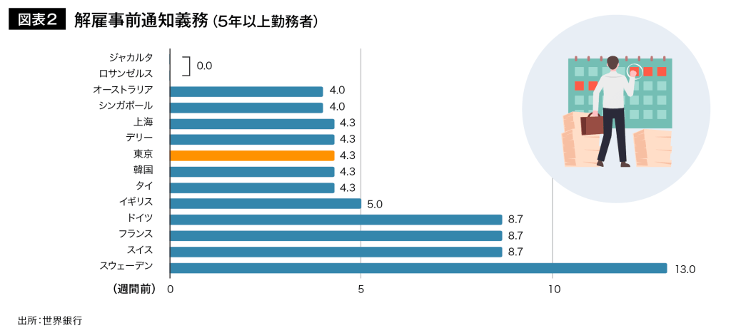 図表2 解雇事前通知義務(5年以上勤務者)