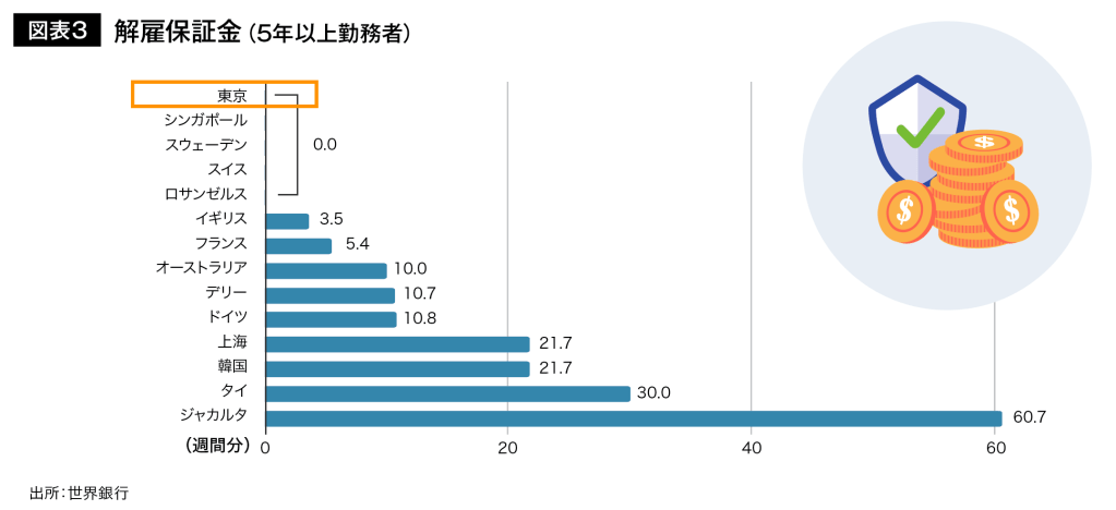 図表3 解雇保証金(5年以上勤務者)