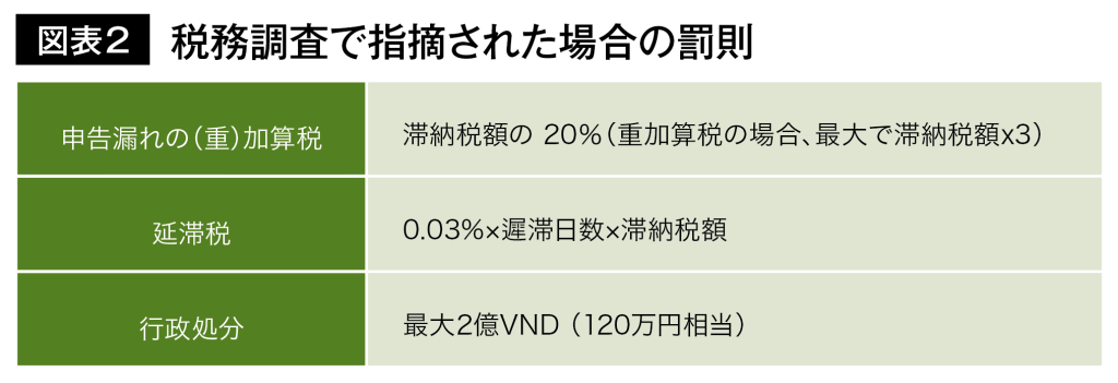 図表2 税務調査で指摘された場合の罰則