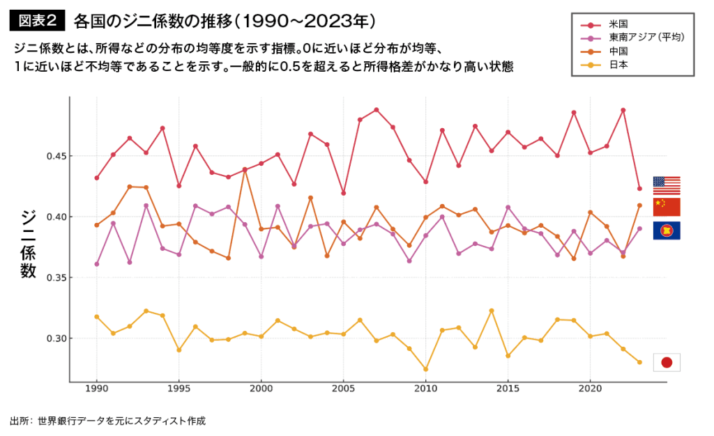 図表2 各国のジニ係数の推移(1990~2023年)