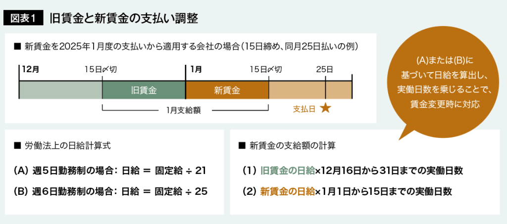 図表1 旧賃金と新賃金の支払い調整