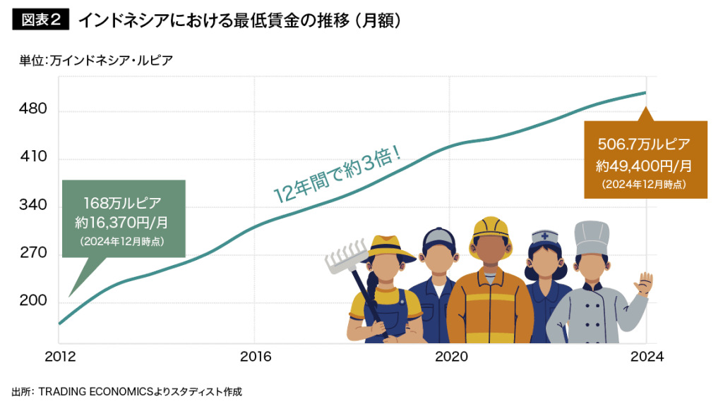 図表2 インドネシアにおける最低賃金の推移(月額)