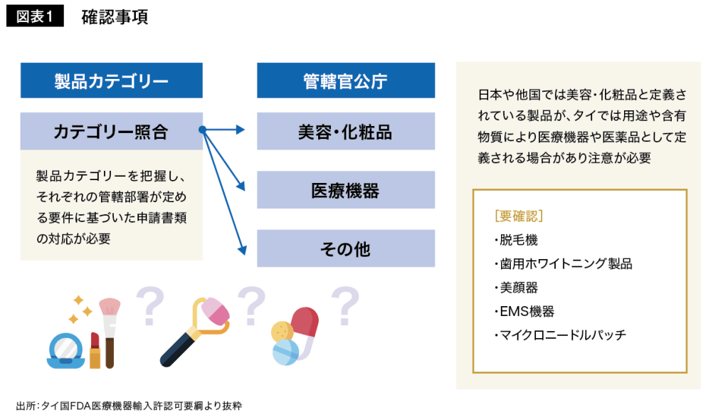 図表１ 確認事項