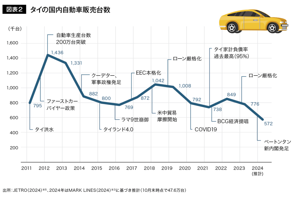 図表２ タイの国内自動車販売台数
