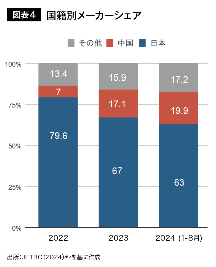 図表４ 国籍別メーカーシェア