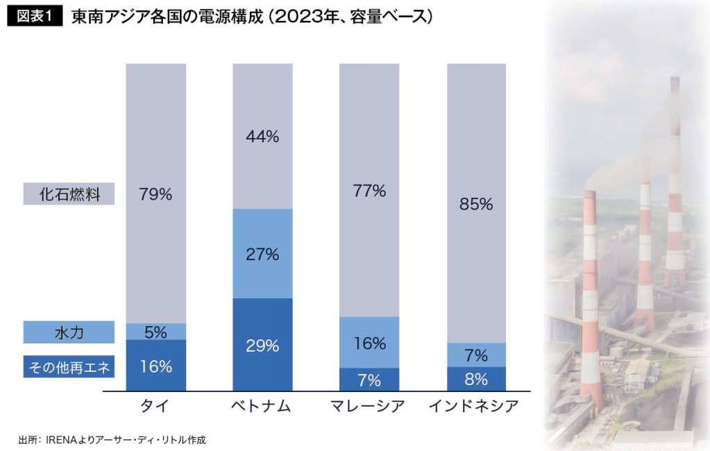 図表１ 東南アジア各国の電源構成（2023年、容量ベース）