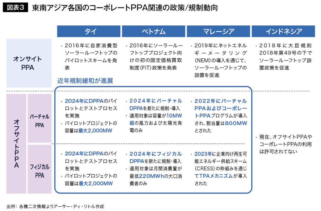 東南アジア各国図表３ のコーポレートPPA関連の政策/規制動向