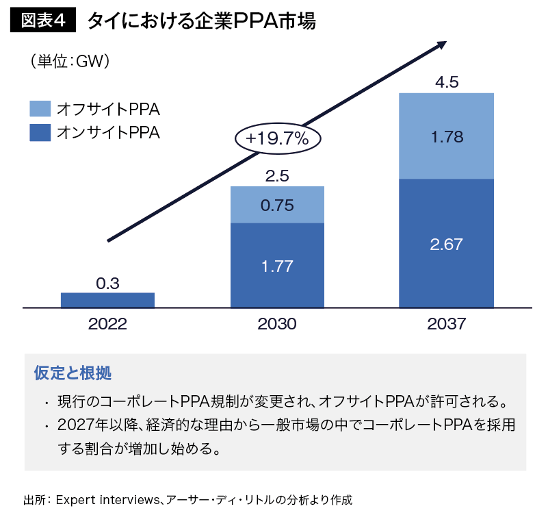 図表４ タイにおける企業PPA市場