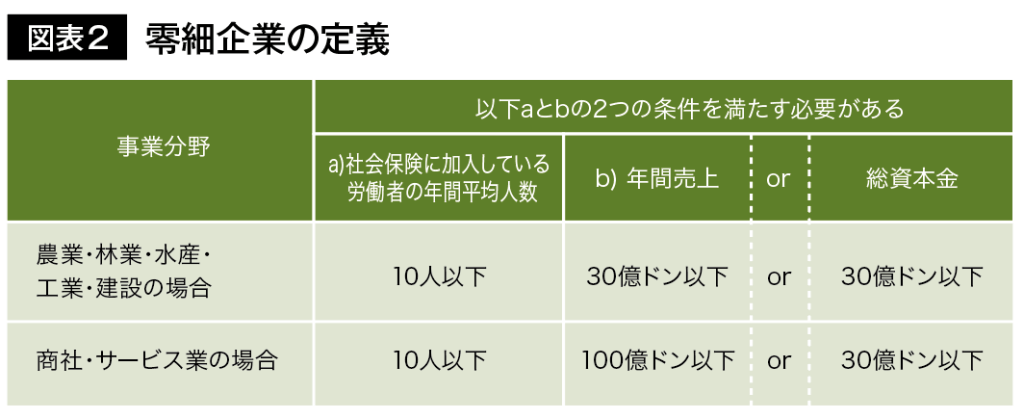 図表２ 零細企業の定義