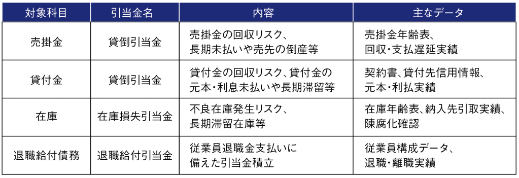 主な引当金と関連するデータや基準を示す図