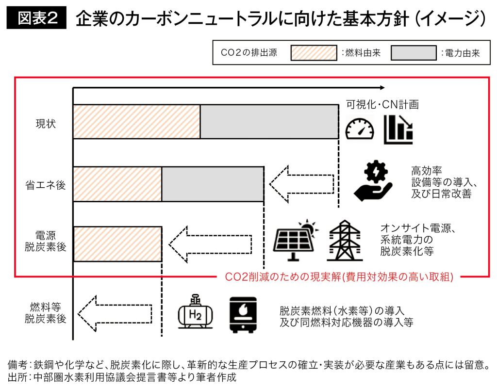 図表2 企業のカーボンニュートラルに向けた基本方針（イメージ）