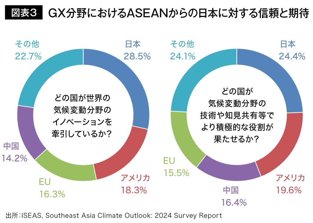 図表3 GX分野におけるASEANからの日本に対する信頼と期待
