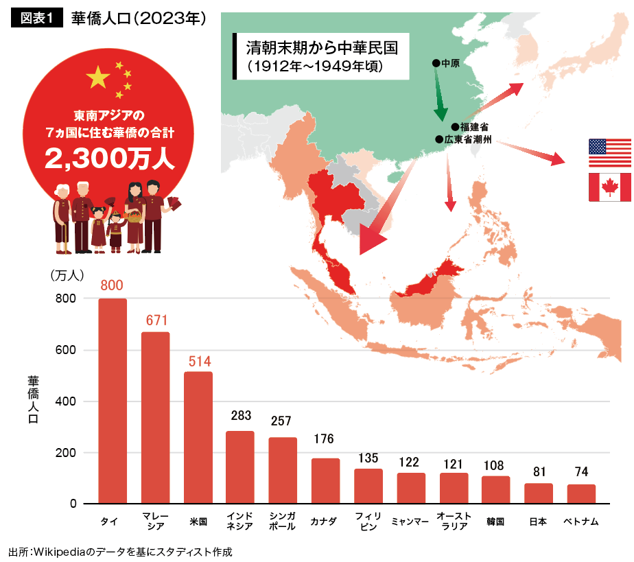 図表1 華僑人口(2023年)
