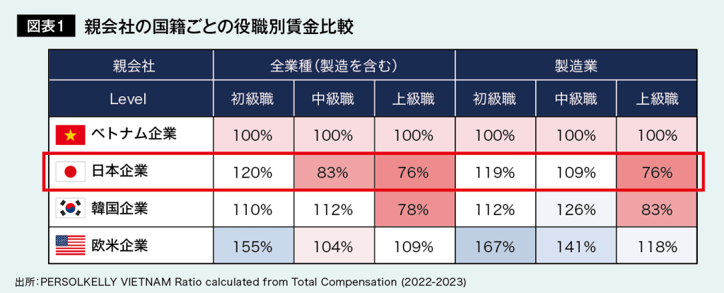 図表１ 親会社の国籍ごとの役職別賃金比較