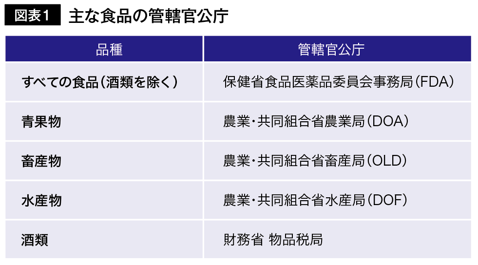 図表1 主な食品の管轄官公庁