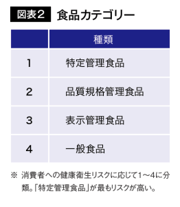 図表2 食品カテゴリー