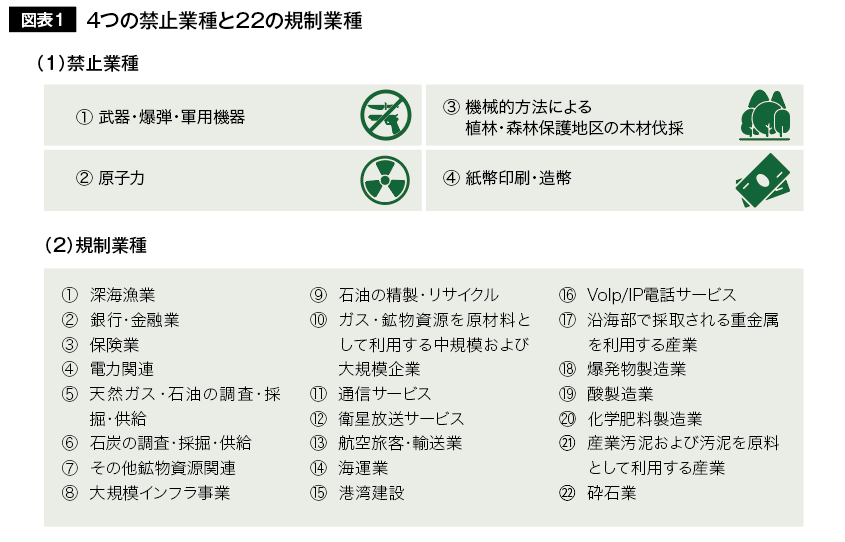 図表1 4つの禁止業種と22の規制業種