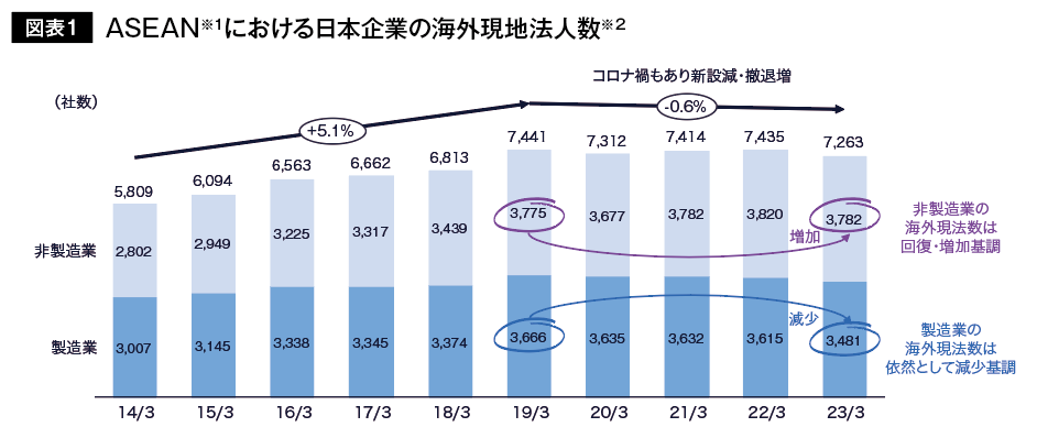 図表１ASEAN※１における日本企業の海外現地法人数