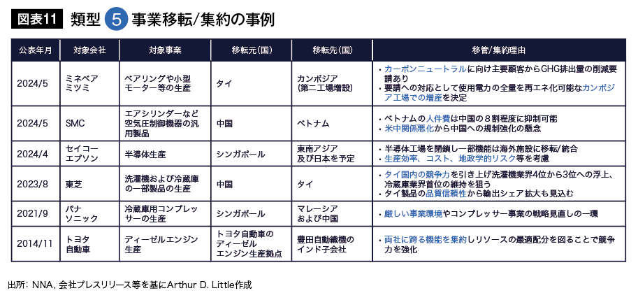 図表11 類型5 事業移転/集約の事例