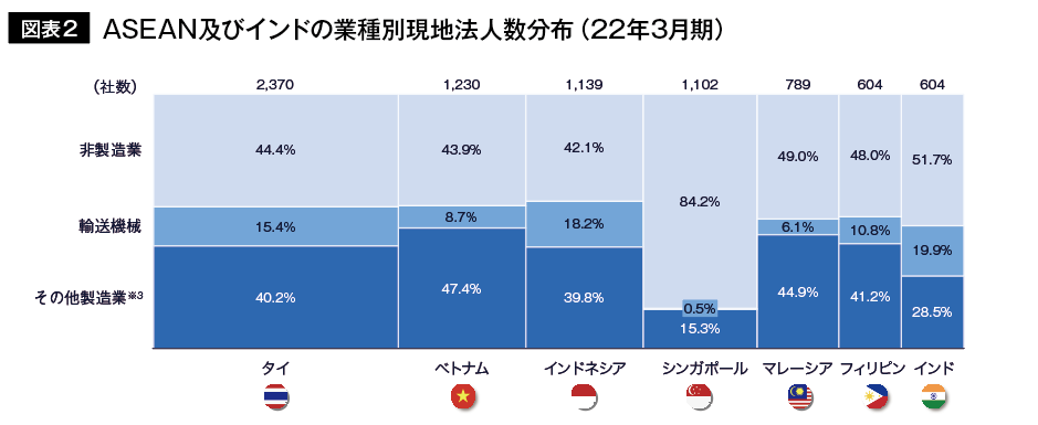 図表2 ASEAN及びインドの業種別現地法人数分布（22年3月期）
