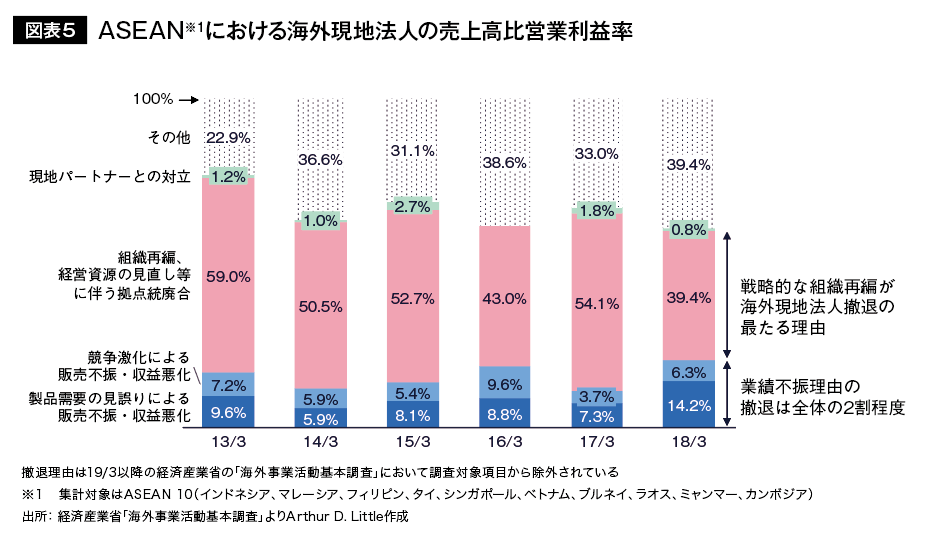 図表5 ASEAN※１における海外現地法人の売上高比営業利益率