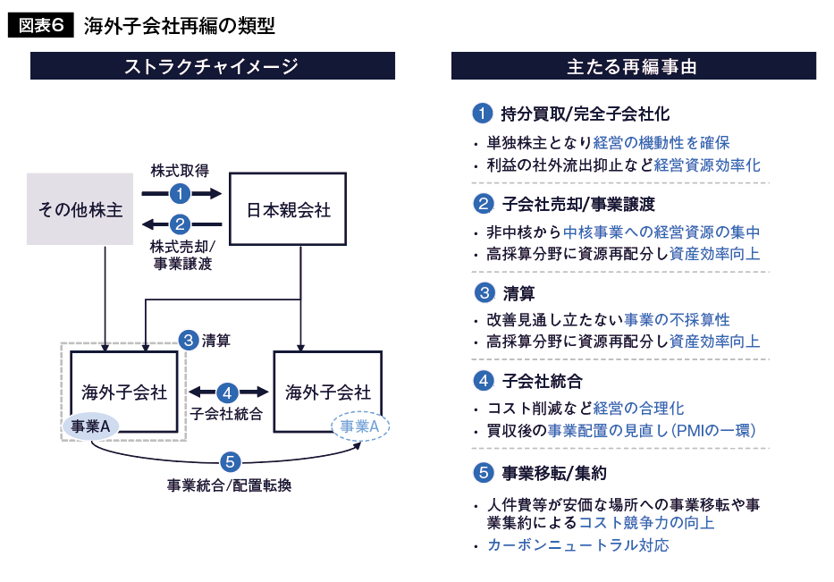 図表6 海外子会社再編の類型