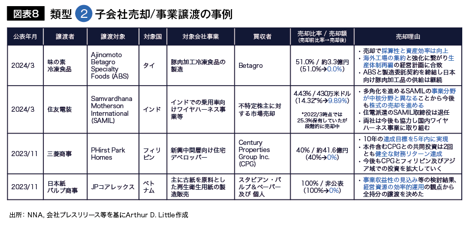 図表8 類型2 子会社売却/事業譲渡の事例