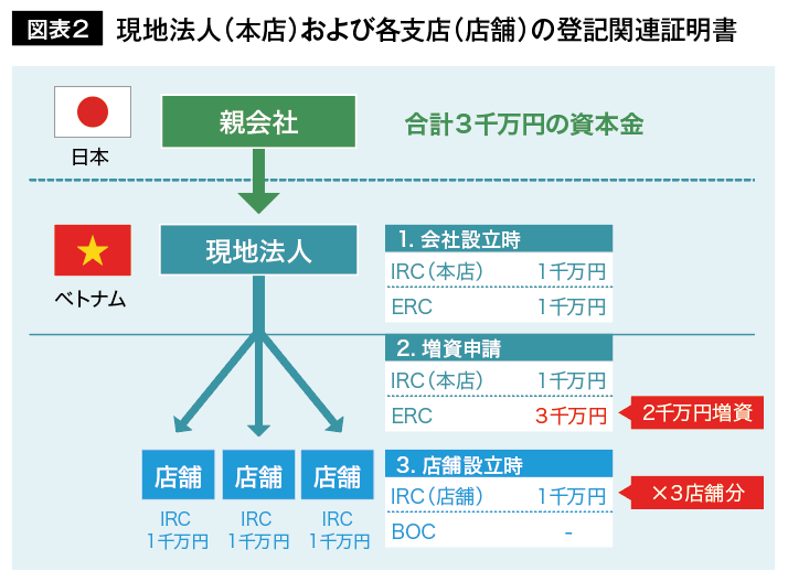 図表2 地法人(本店)および各支店(店舗)の登記関連証明書