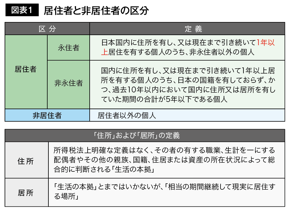 図表1 居住者と非居住者の区分