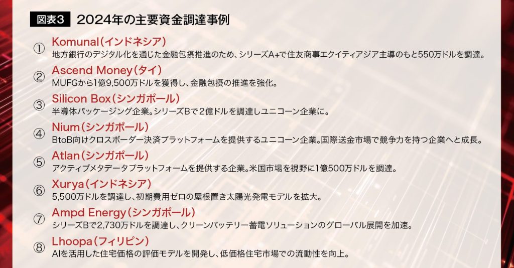 図表3 2024年の主要資金調達事例
