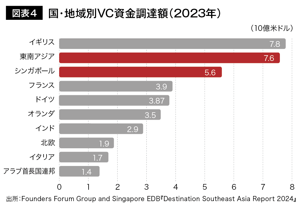 図表4 国・地域別VC資金調達額（2023年）