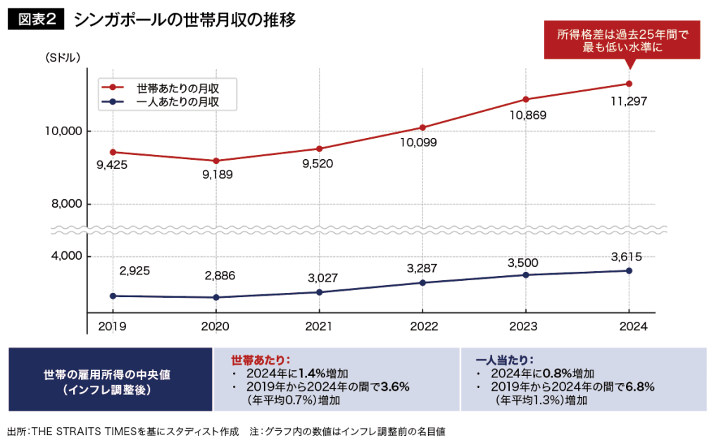 シンガポールの世帯月収の推移