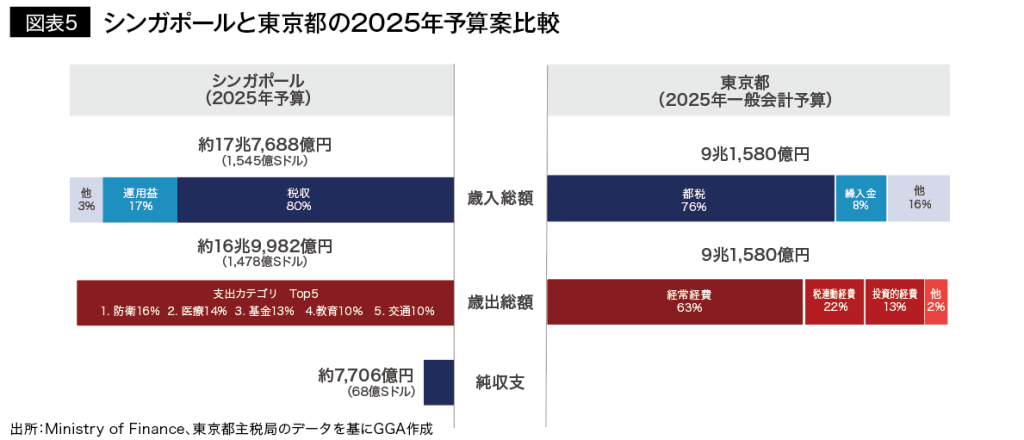シンガポールと東京都の2025年予算案比較