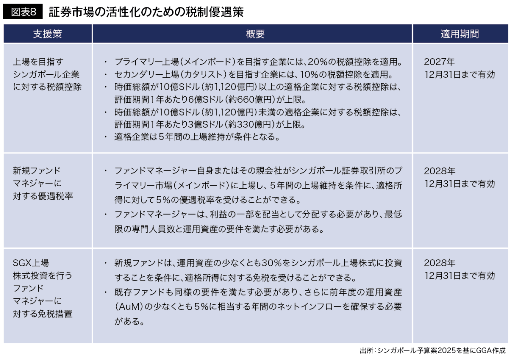 証券市場の活性化のための税制優遇策