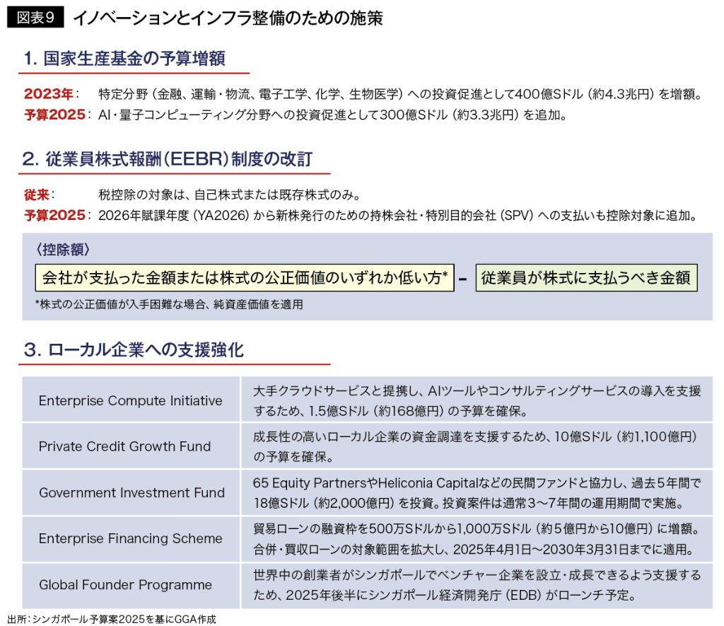 イノベーションとインフラ整備のための施策