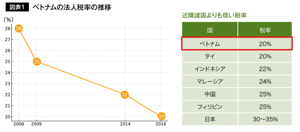 図表１ ベトナムの法人税率の推移