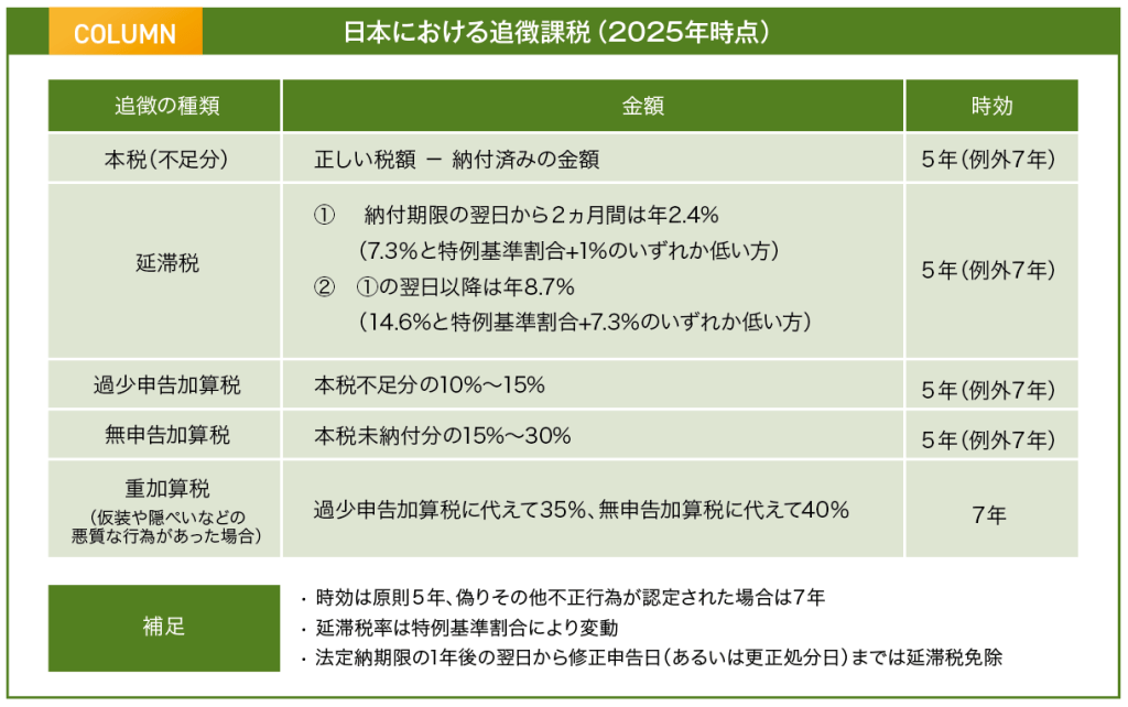 COLUMN 日本における追徴課税（2025年時点）