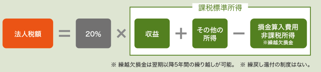 基本的な法人税計算のイメージ