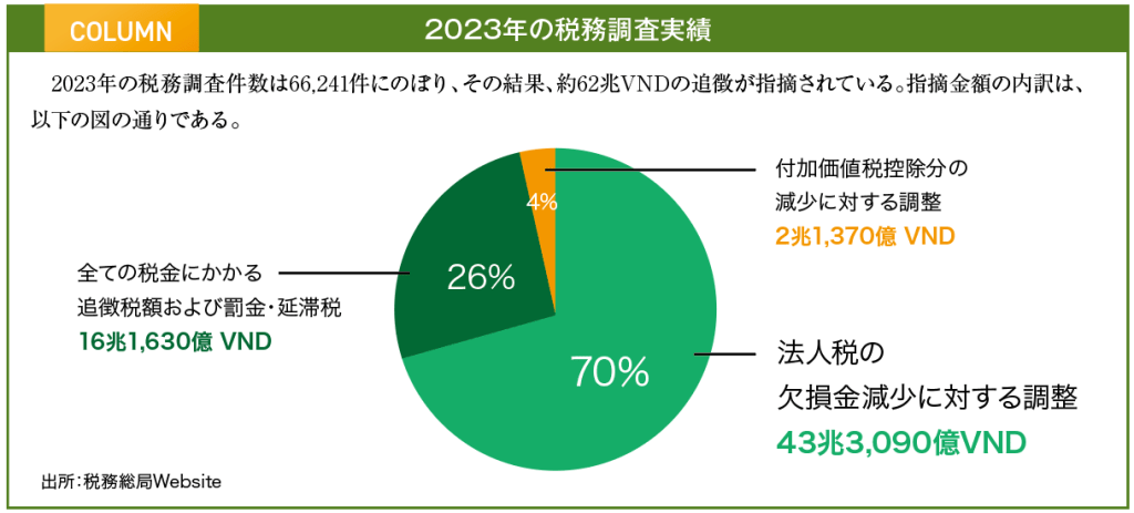 COLUMN 2023年の税務調査実績